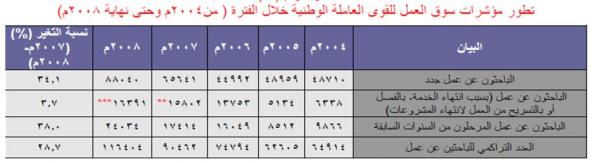 تطور مؤشرات سوق